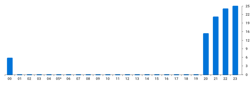 Unable to show a pretty graph