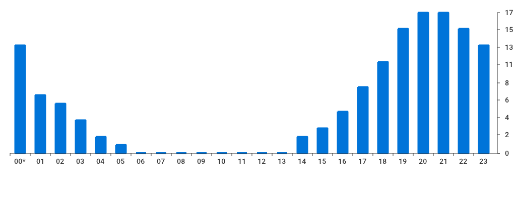 Unable to show a pretty graph