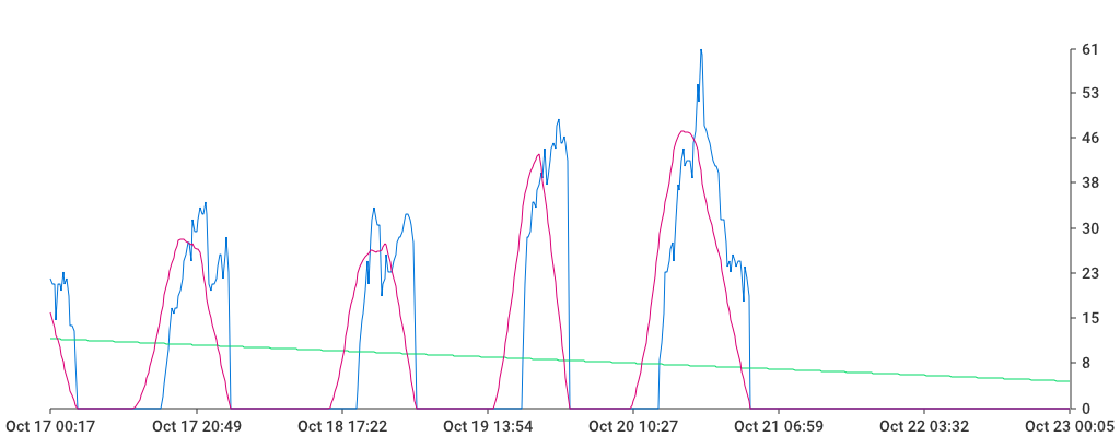 Unable to show a pretty graph