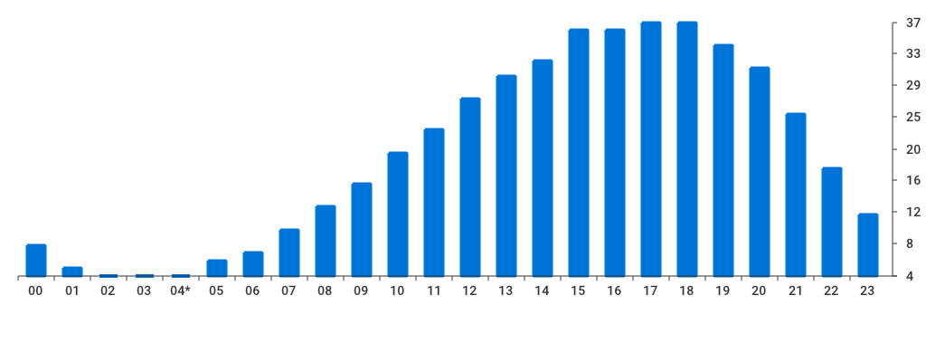 Unable to show a pretty graph