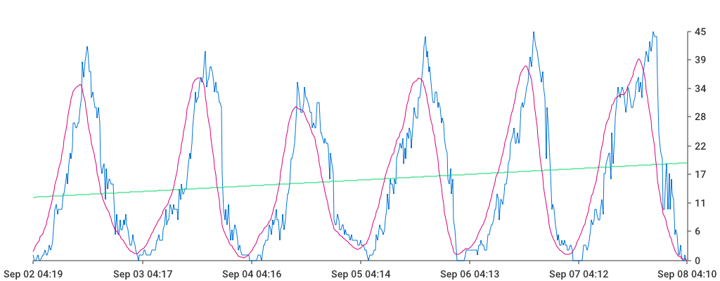 Unable to show a pretty graph