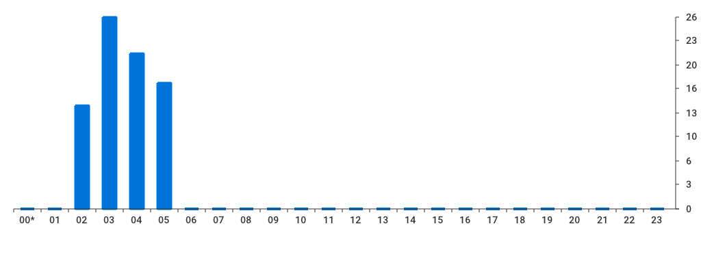 Unable to show a pretty graph