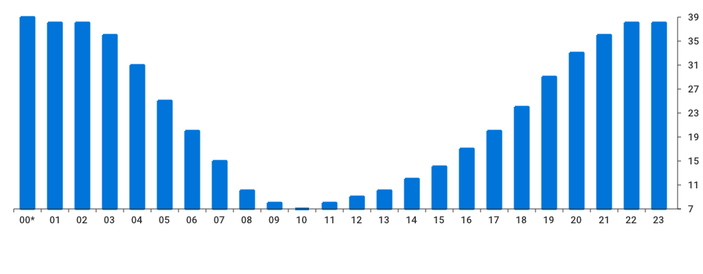 Unable to show a pretty graph