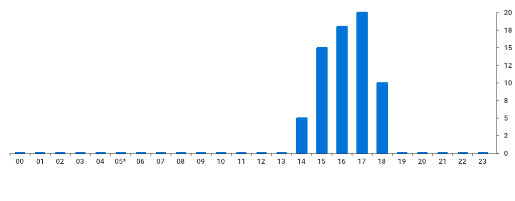 Unable to show a pretty graph