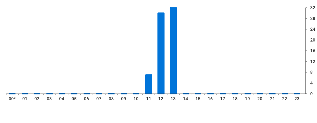 Unable to show a pretty graph