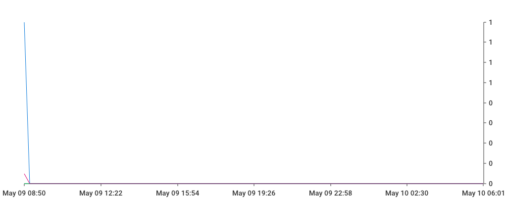 Unable to show a pretty graph