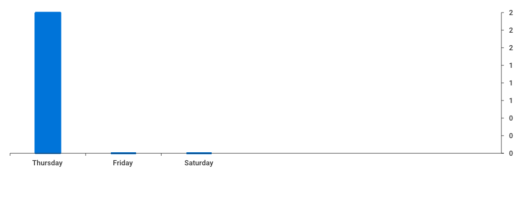 Unable to show a pretty graph