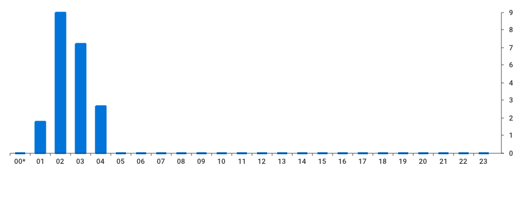 Unable to show a pretty graph