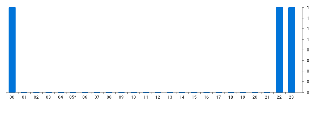 Unable to show a pretty graph