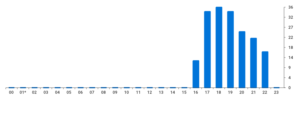 Unable to show a pretty graph