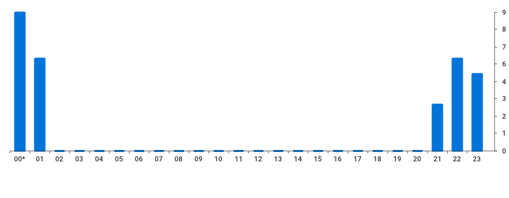 Unable to show a pretty graph