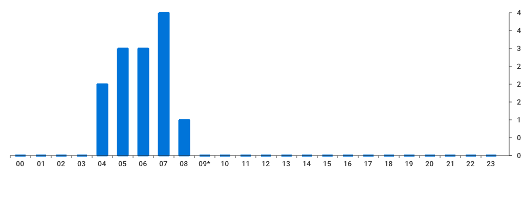 Unable to show a pretty graph