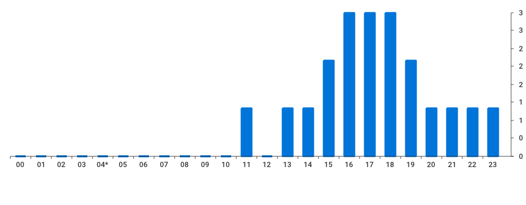 Unable to show a pretty graph