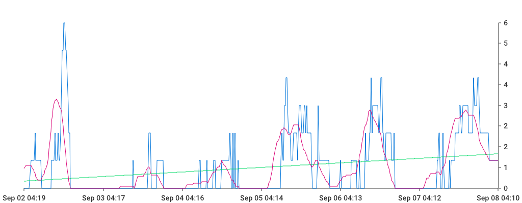 Unable to show a pretty graph