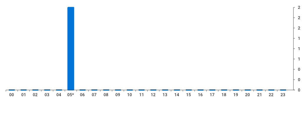 Unable to show a pretty graph