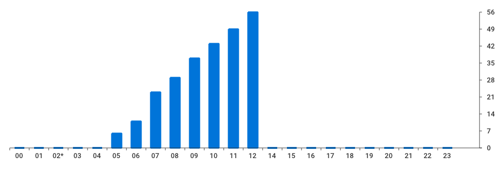 Unable to show a pretty graph