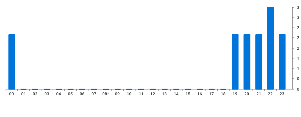 Unable to show a pretty graph