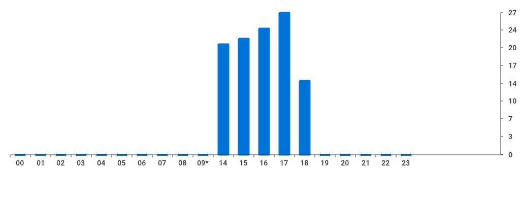 Unable to show a pretty graph