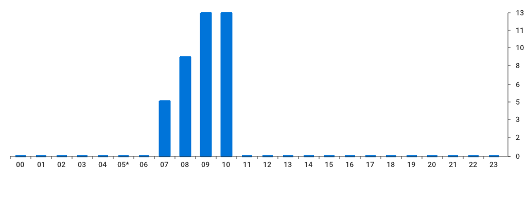 Unable to show a pretty graph