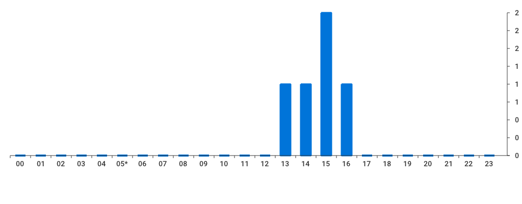 Unable to show a pretty graph