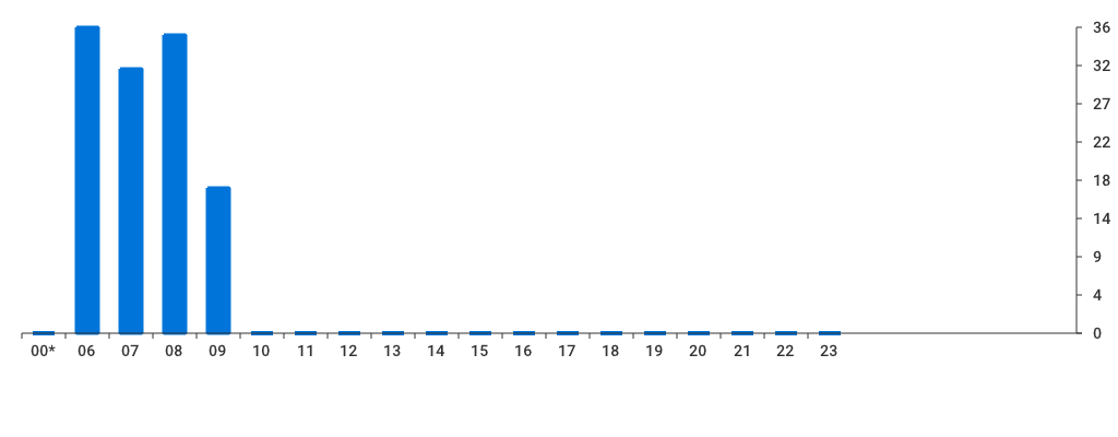 Unable to show a pretty graph