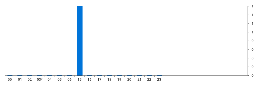 Unable to show a pretty graph