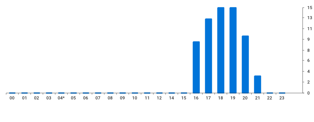 Unable to show a pretty graph