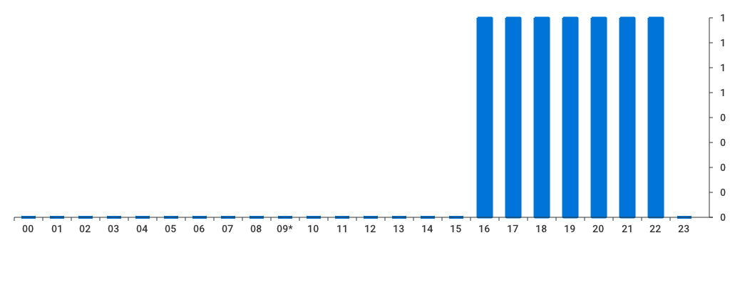 Unable to show a pretty graph