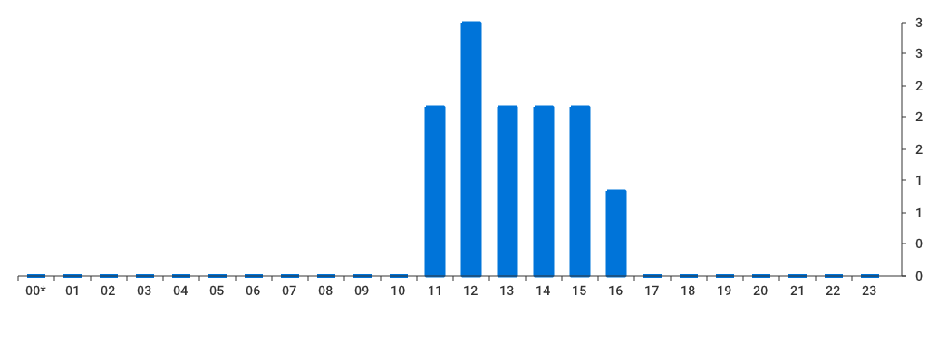 Unable to show a pretty graph