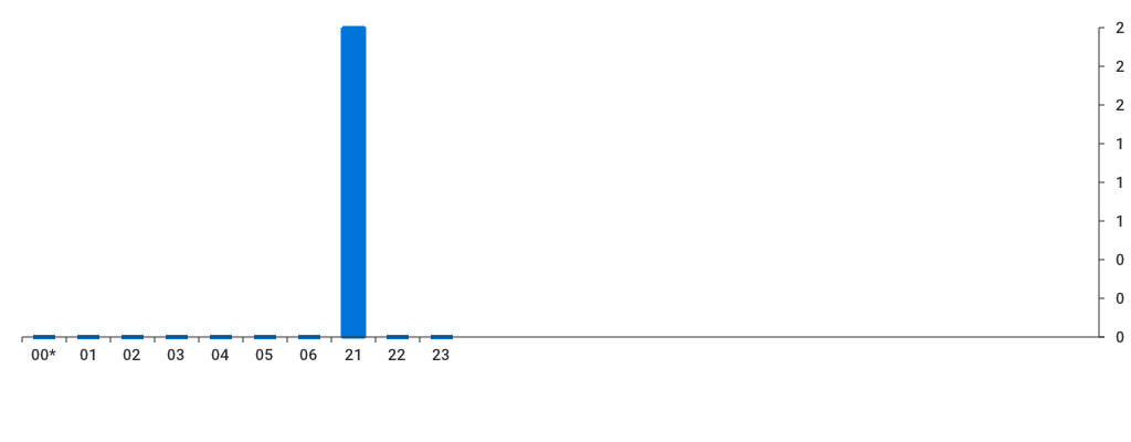 Unable to show a pretty graph