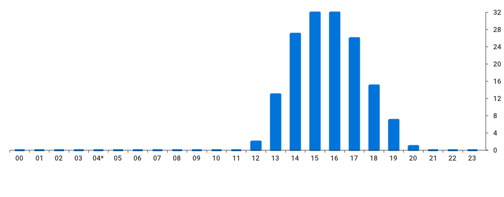 Unable to show a pretty graph