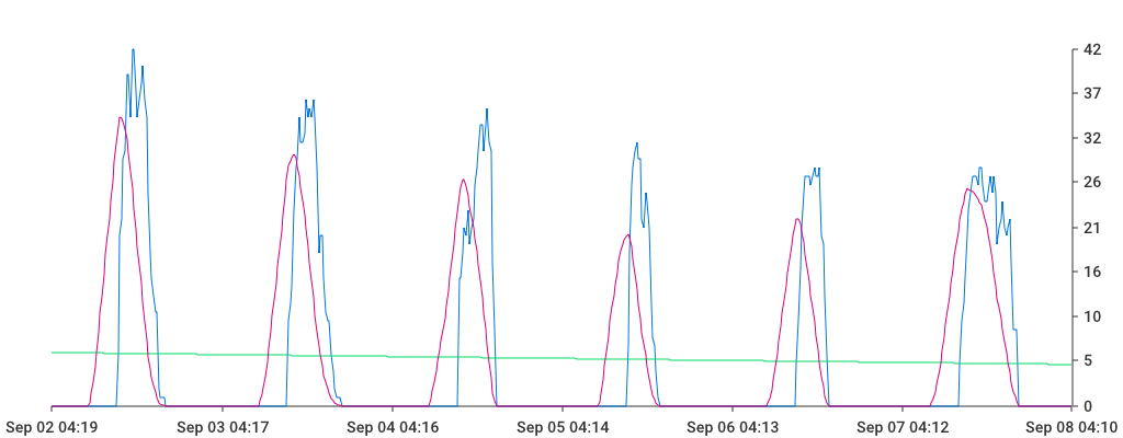 Unable to show a pretty graph