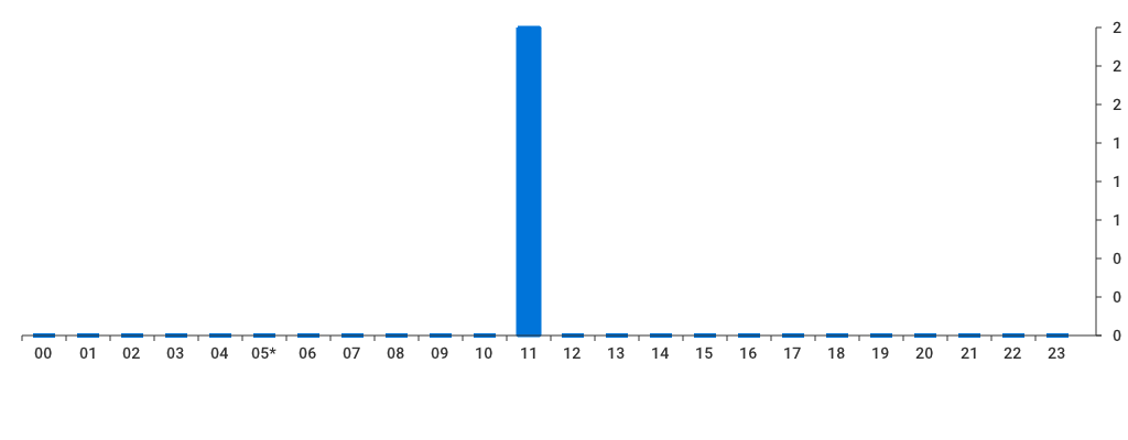 Unable to show a pretty graph