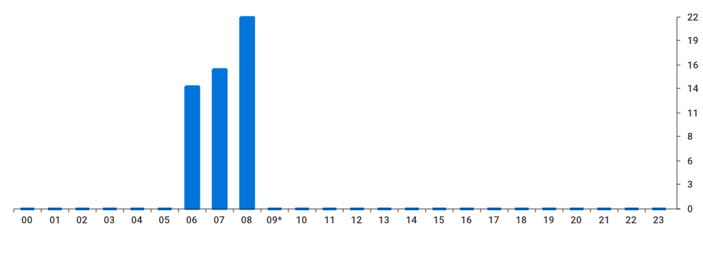 Unable to show a pretty graph