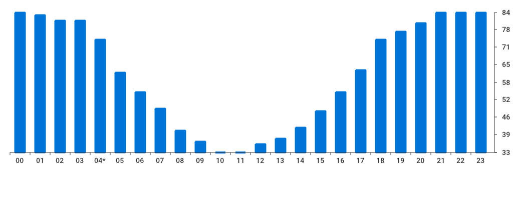 Unable to show a pretty graph