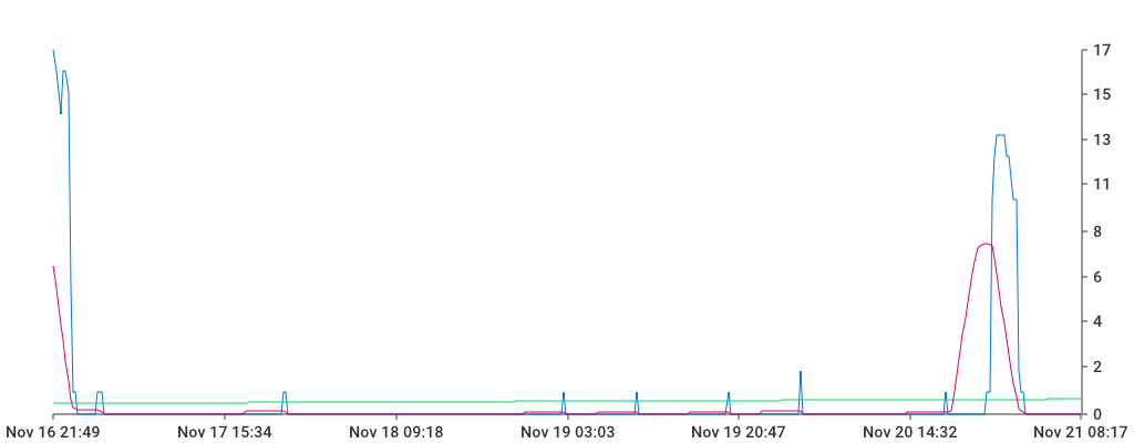 Unable to show a pretty graph