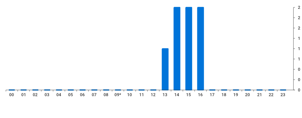 Unable to show a pretty graph