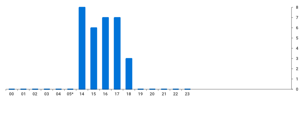 Unable to show a pretty graph