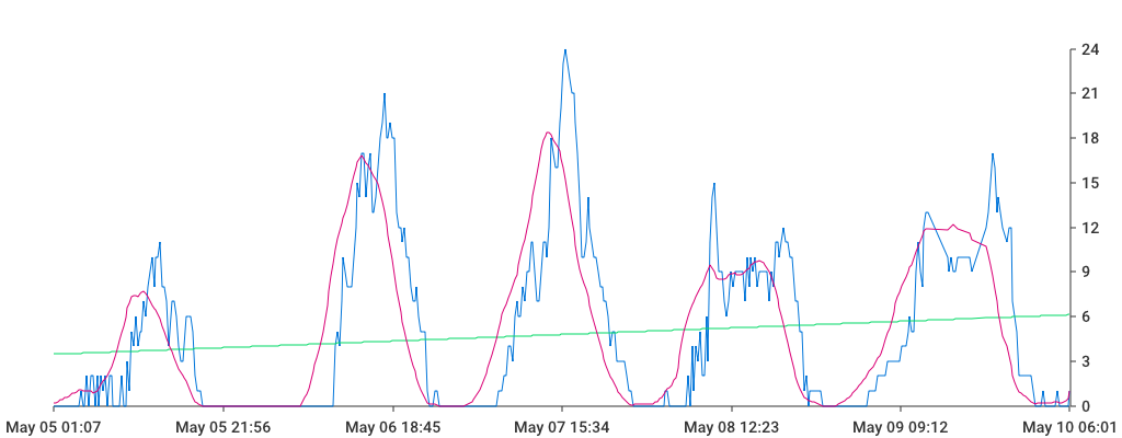 Unable to show a pretty graph