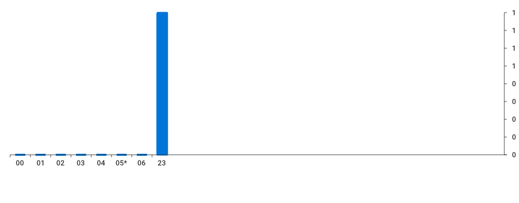 Unable to show a pretty graph