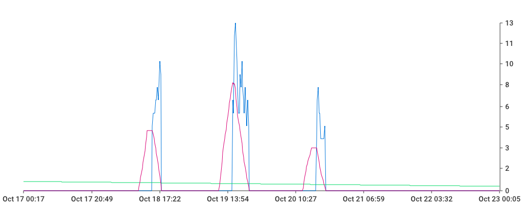 Unable to show a pretty graph