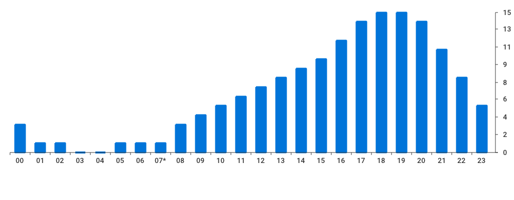 Unable to show a pretty graph