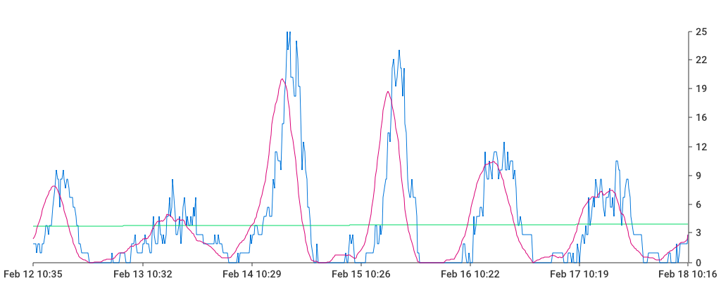 Unable to show a pretty graph