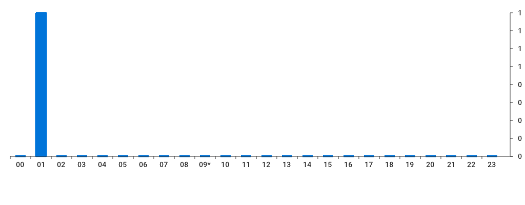 Unable to show a pretty graph