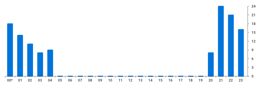 Unable to show a pretty graph