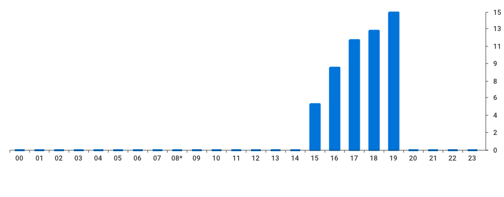 Unable to show a pretty graph