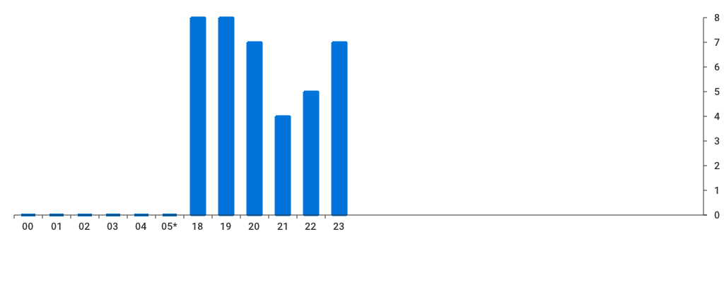 Unable to show a pretty graph