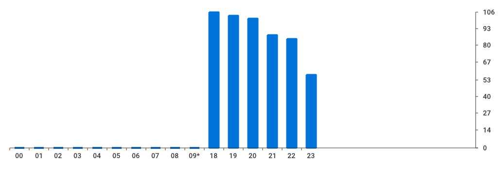 Unable to show a pretty graph