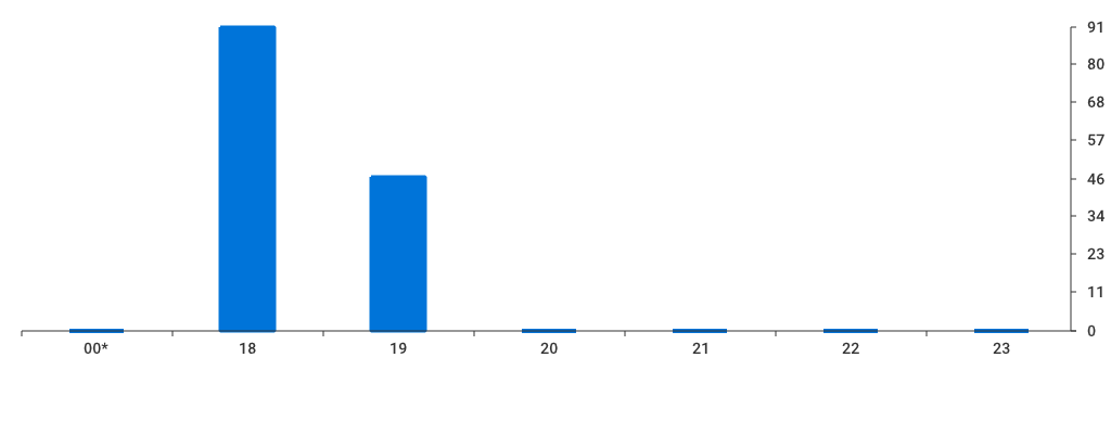 Unable to show a pretty graph