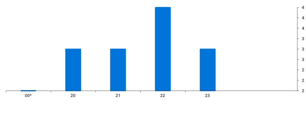 Unable to show a pretty graph